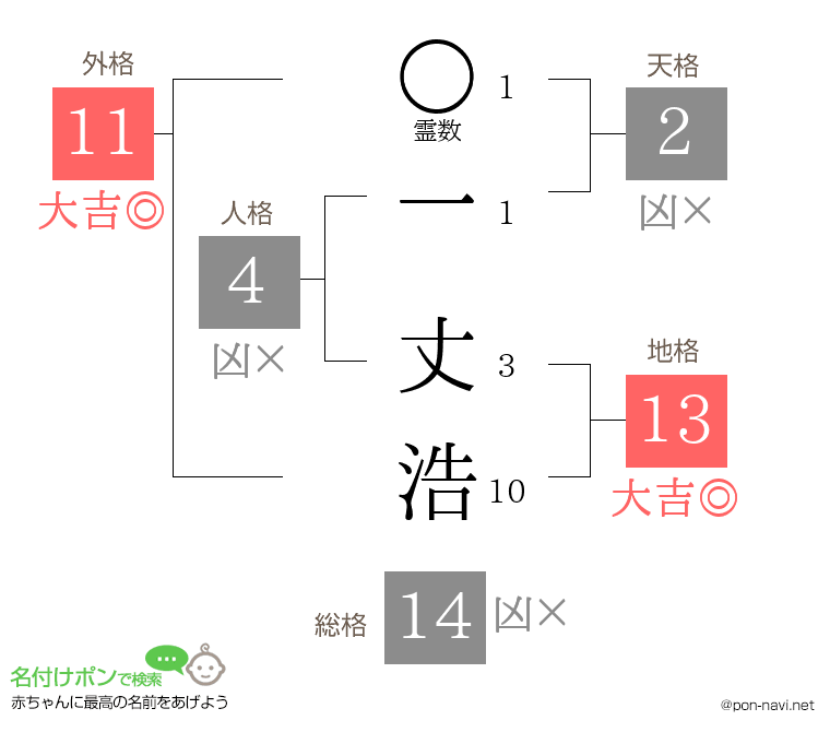 一 丈浩さんの姓名判断結果