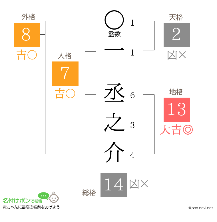 一 丞之介さんの姓名判断結果