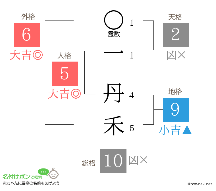 一 丹禾さんの姓名判断結果