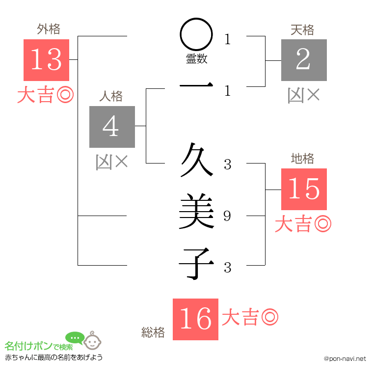 一 久美子さんの姓名判断結果