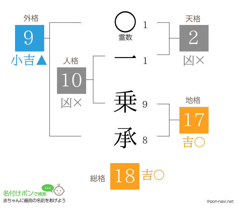 一 乗承さんの姓名判断結果