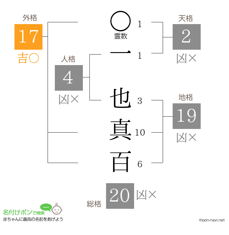 一 也真百さんの姓名判断結果