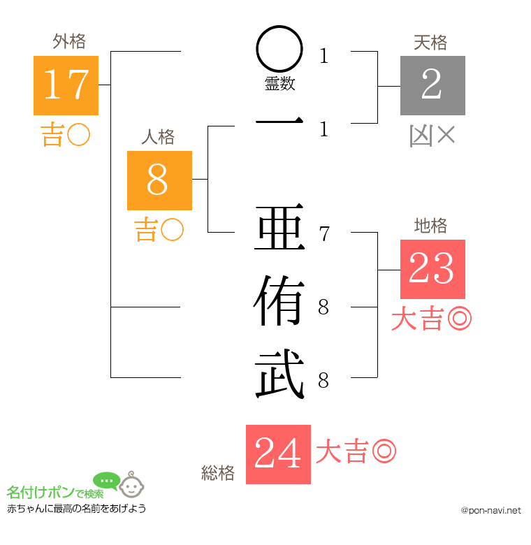 一 亜侑武さんの姓名判断結果