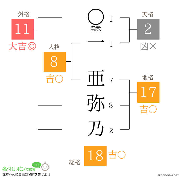 一 亜弥乃さんの姓名判断結果