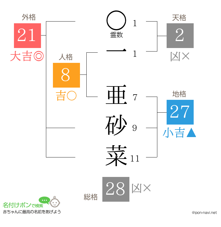 一 亜砂菜さんの姓名判断結果