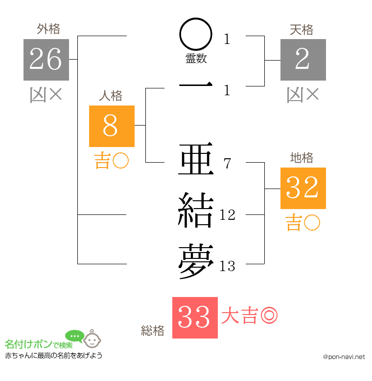 一 亜結夢さんの姓名判断結果