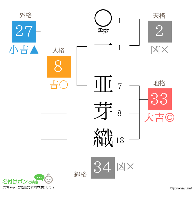 一 亜芽織さんの姓名判断結果