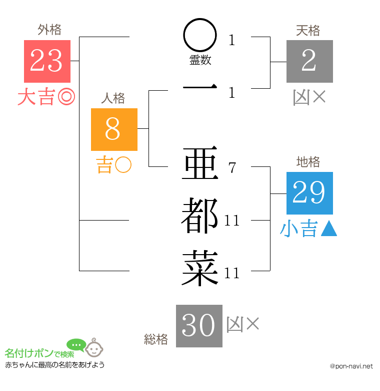 一 亜都菜さんの姓名判断結果