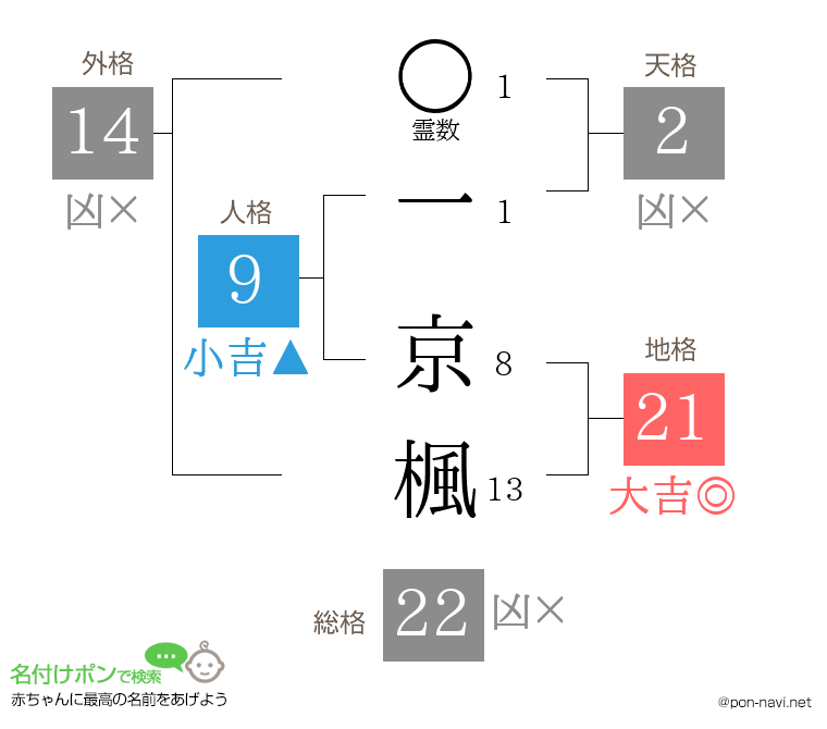一 京楓さんの姓名判断結果