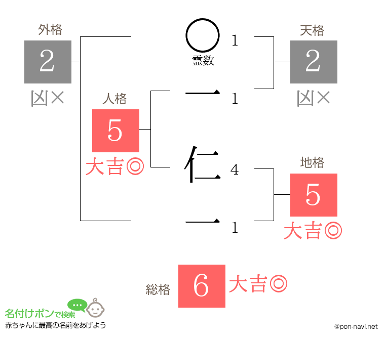 一 仁一さんの姓名判断結果