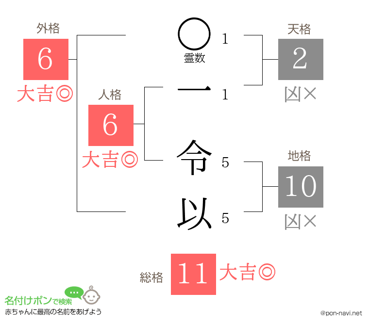 一 令以さんの姓名判断結果