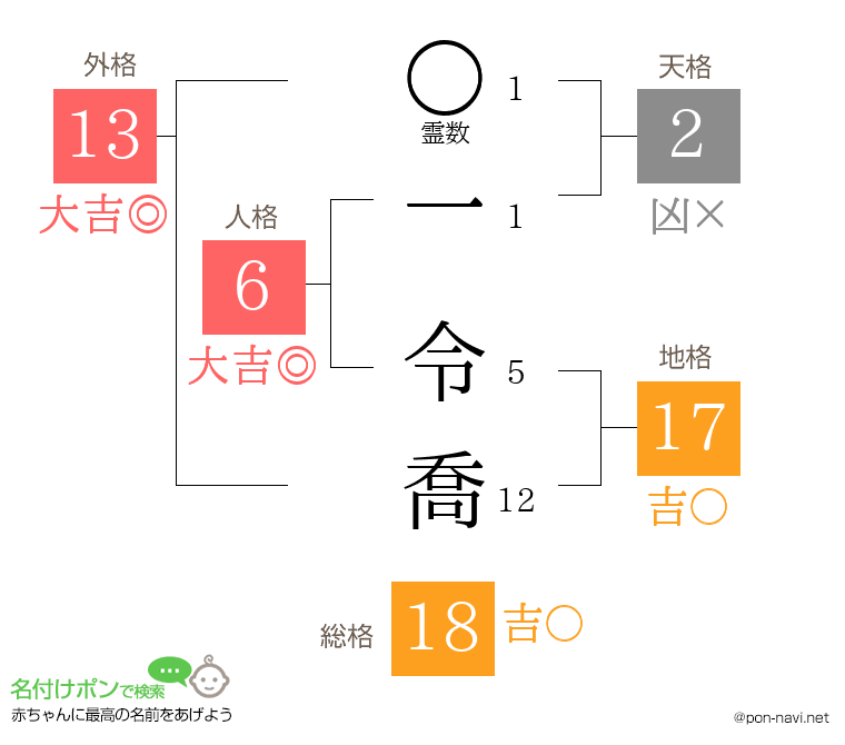 一 令喬さんの姓名判断結果