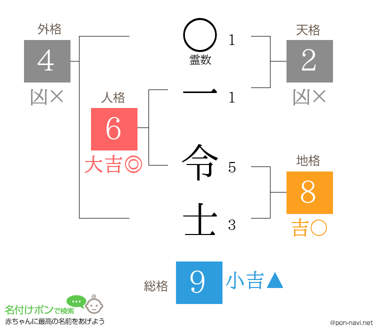 一 令士さんの姓名判断結果