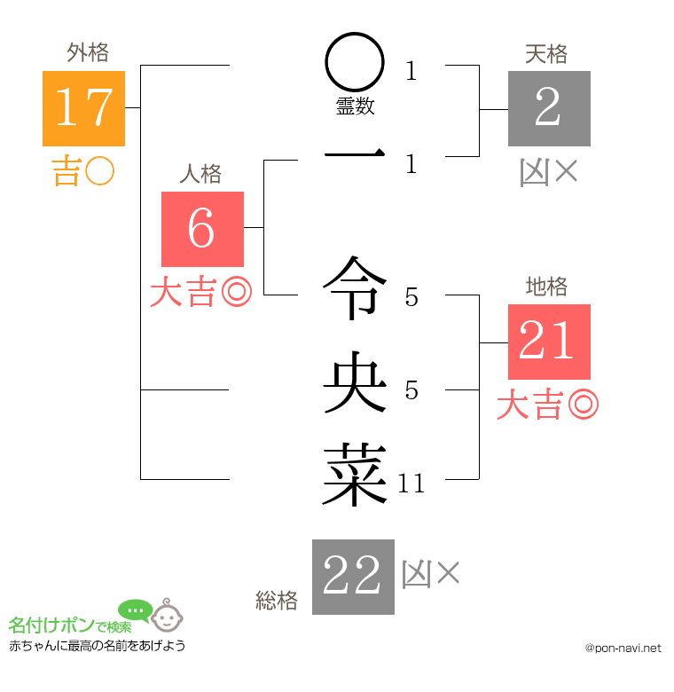 一 令央菜さんの姓名判断結果