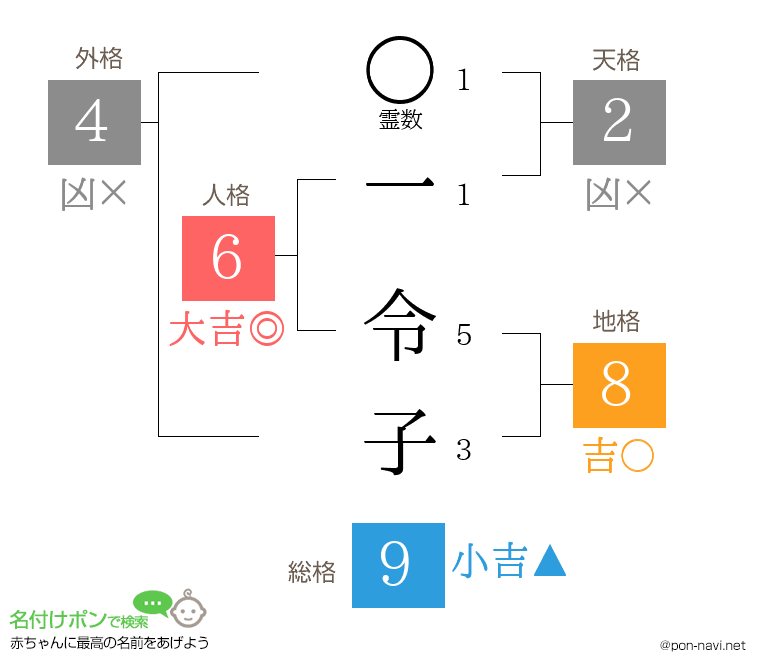 一 令子さんの姓名判断結果