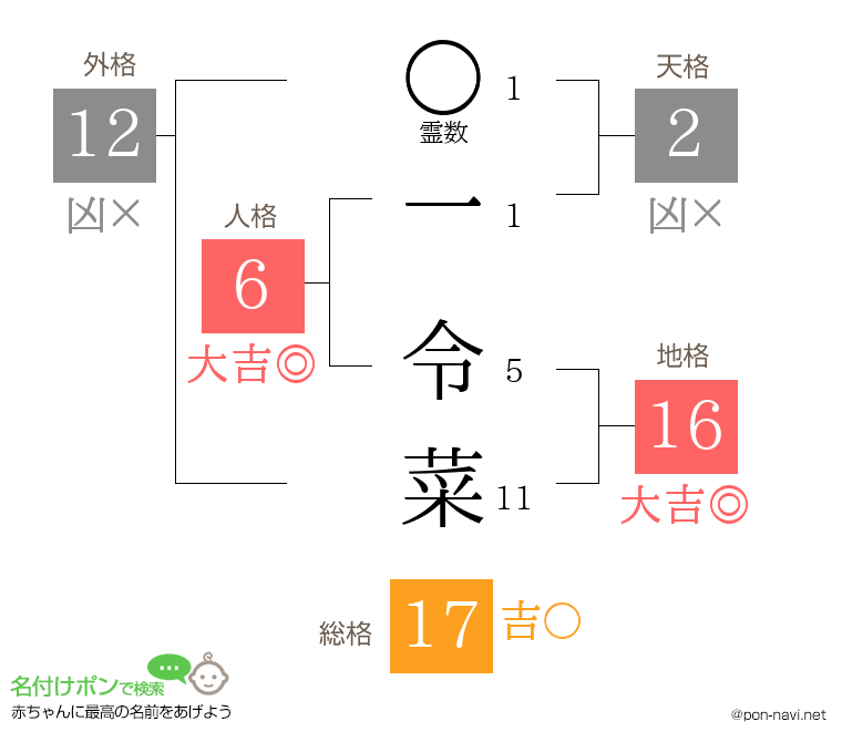 一 令菜さんの姓名判断結果