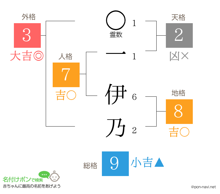 一 伊乃さんの姓名判断結果