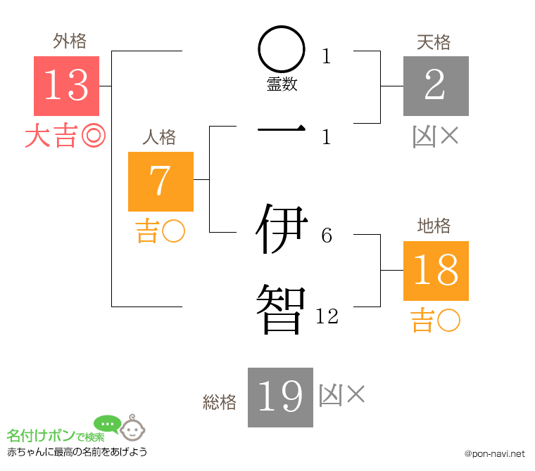 一 伊智さんの姓名判断結果