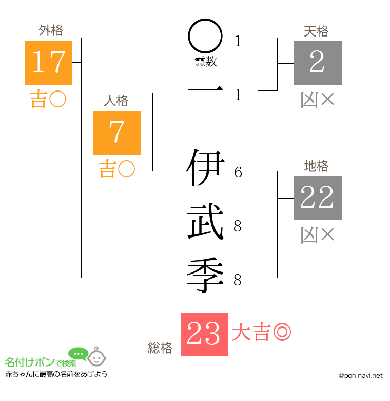 一 伊武季さんの姓名判断結果