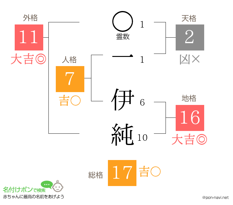 一 伊純さんの姓名判断結果