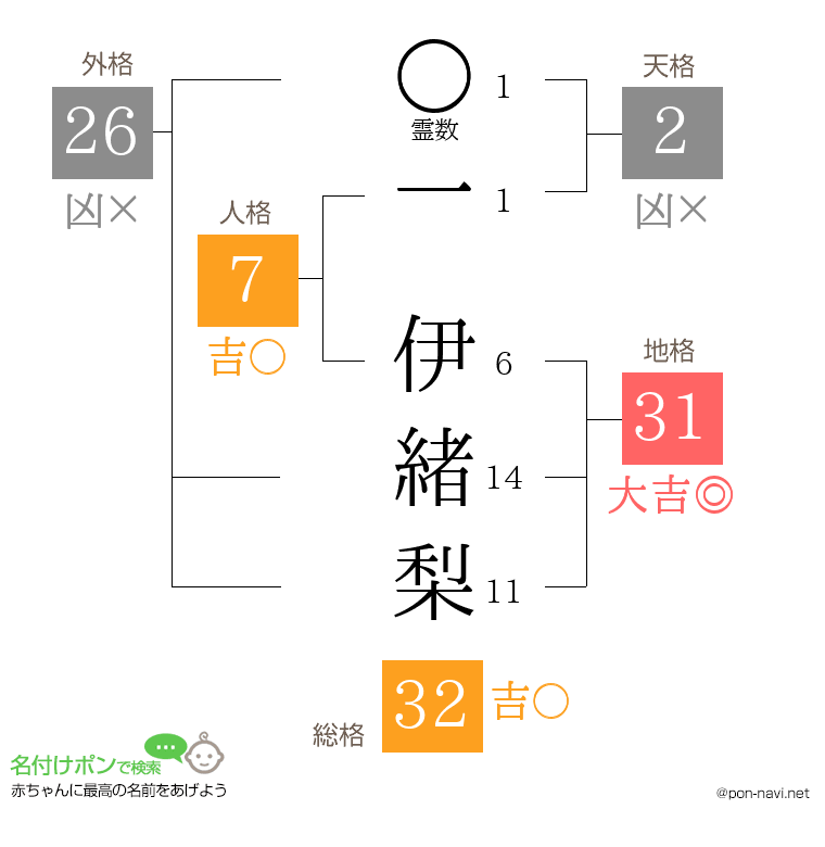 一 伊緒梨さんの姓名判断結果