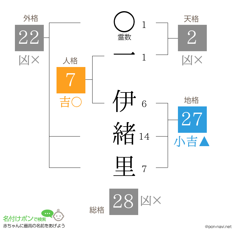 一 伊緒里さんの姓名判断結果