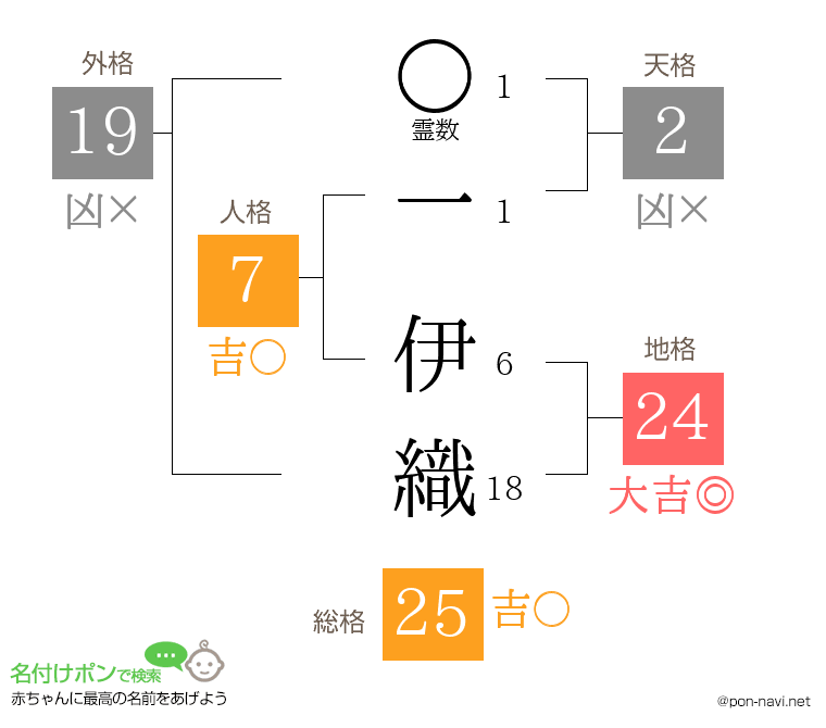 一 伊織さんの姓名判断結果