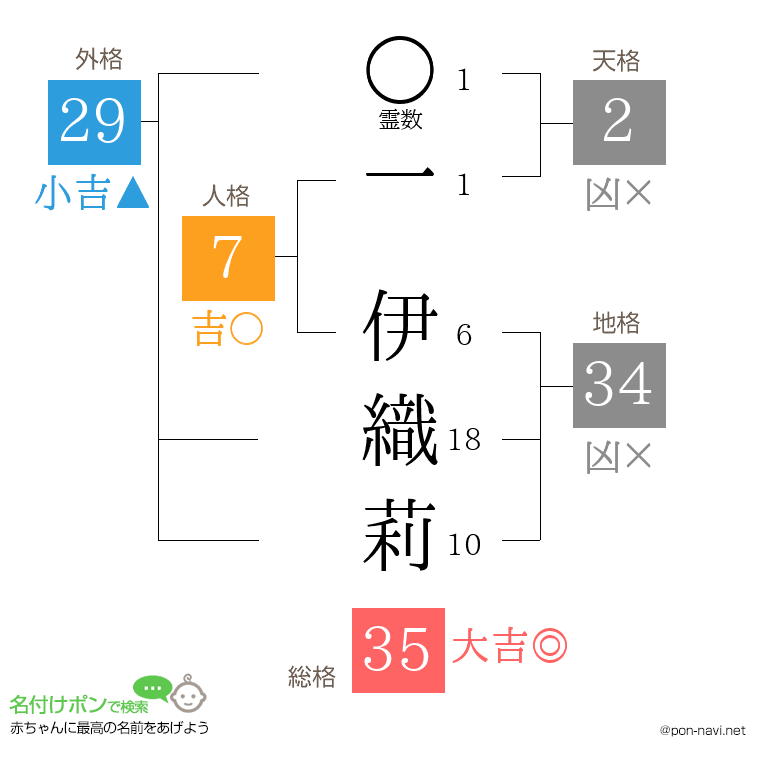 一 伊織莉さんの姓名判断結果