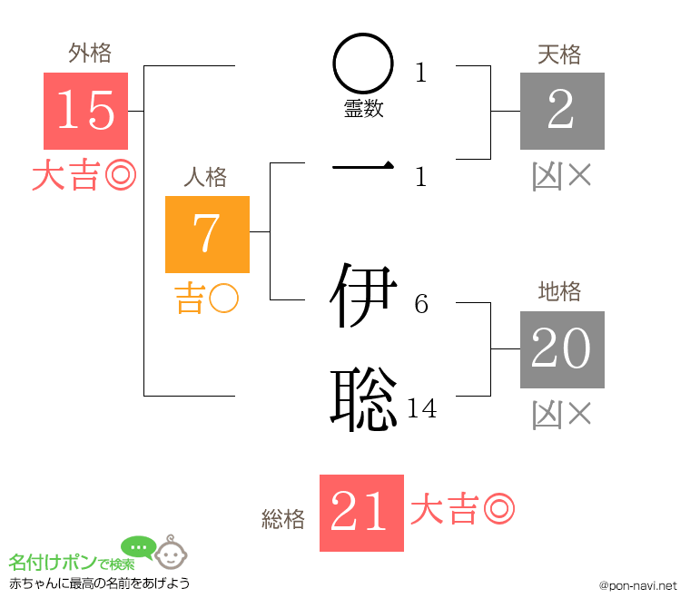 一 伊聡さんの姓名判断結果
