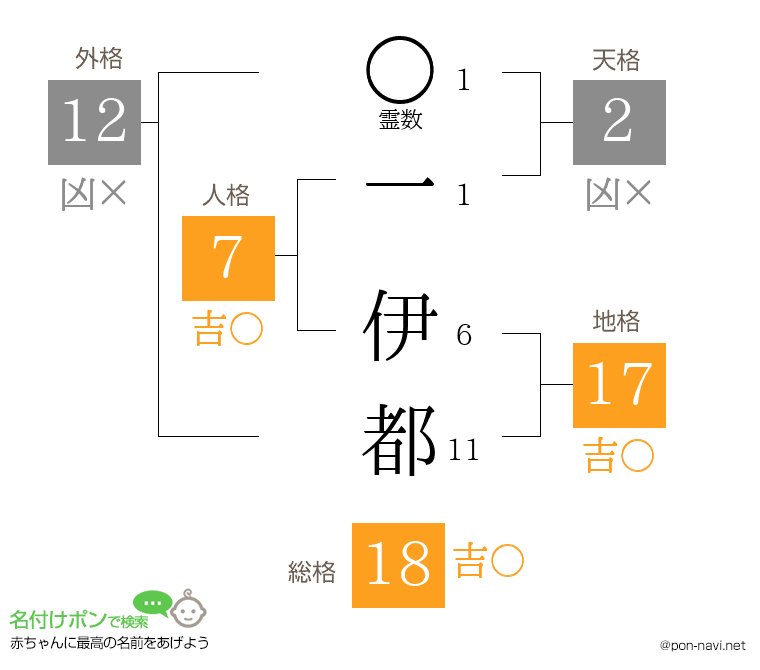 一 伊都さんの姓名判断結果