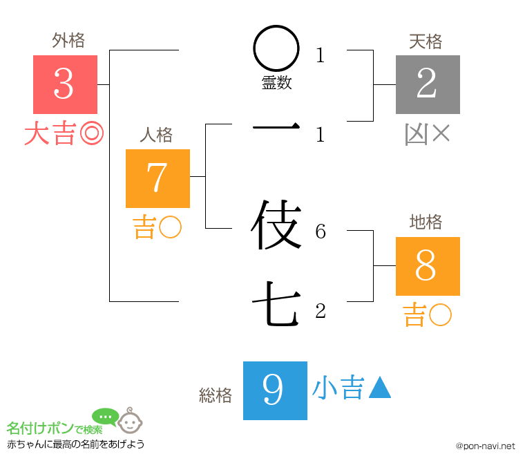 一 伎七さんの姓名判断結果