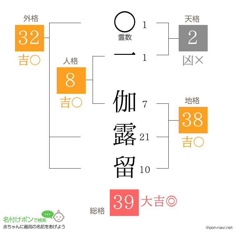 一 伽露留さんの姓名判断結果