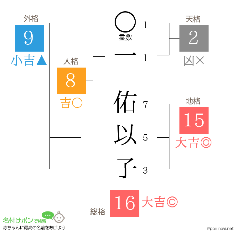 一 佑以子さんの姓名判断結果