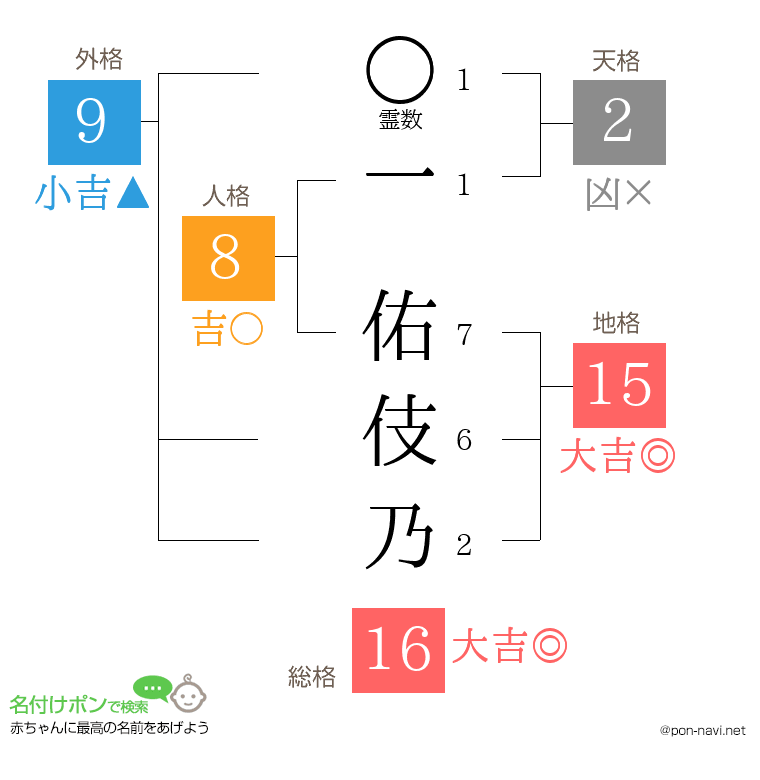 一 佑伎乃さんの姓名判断結果