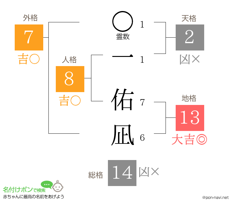 一 佑凪さんの姓名判断結果