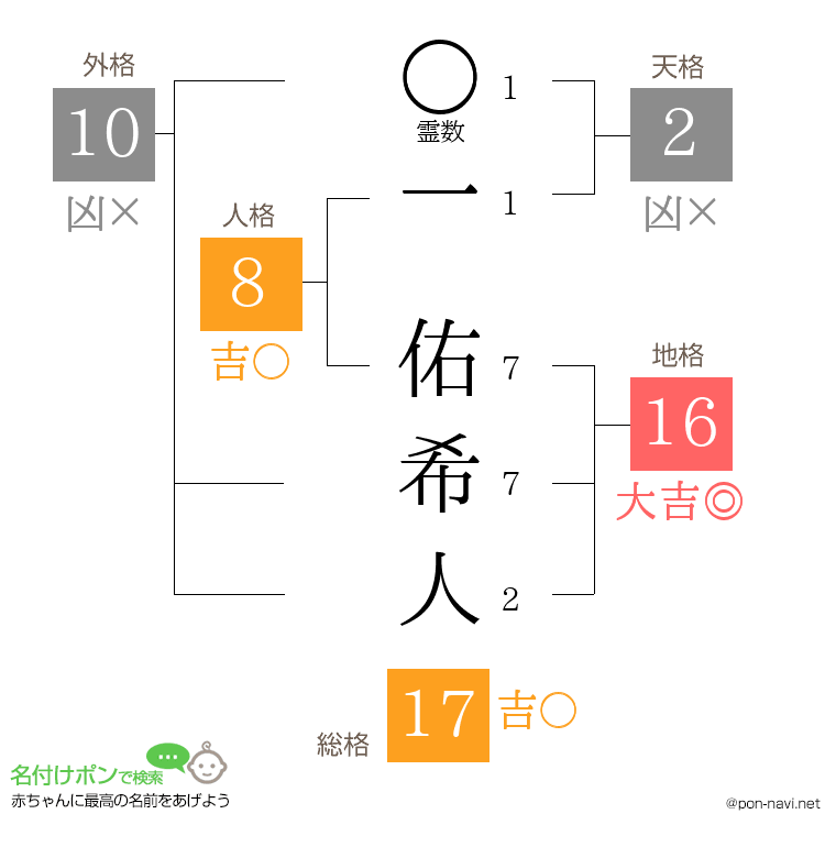 一 佑希人さんの姓名判断結果