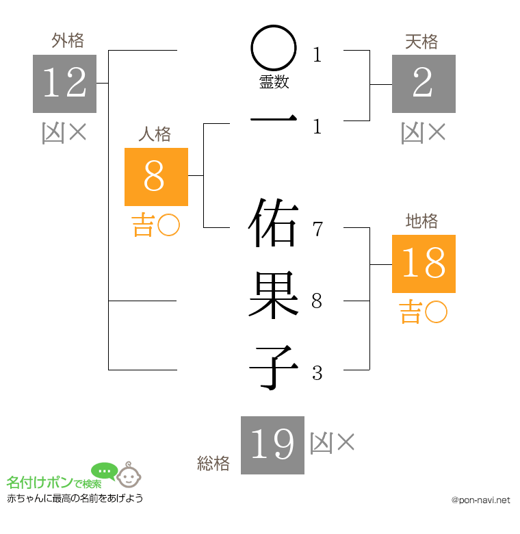 一 佑果子さんの姓名判断結果