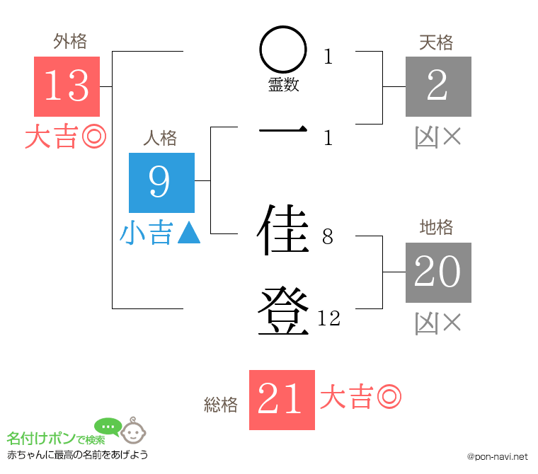 一 佳登さんの姓名判断結果
