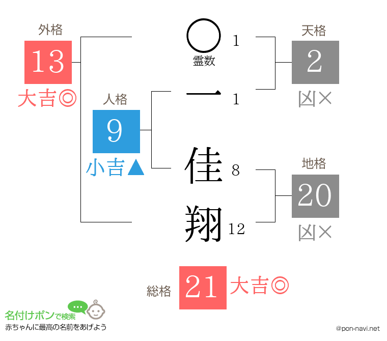 一 佳翔さんの姓名判断結果