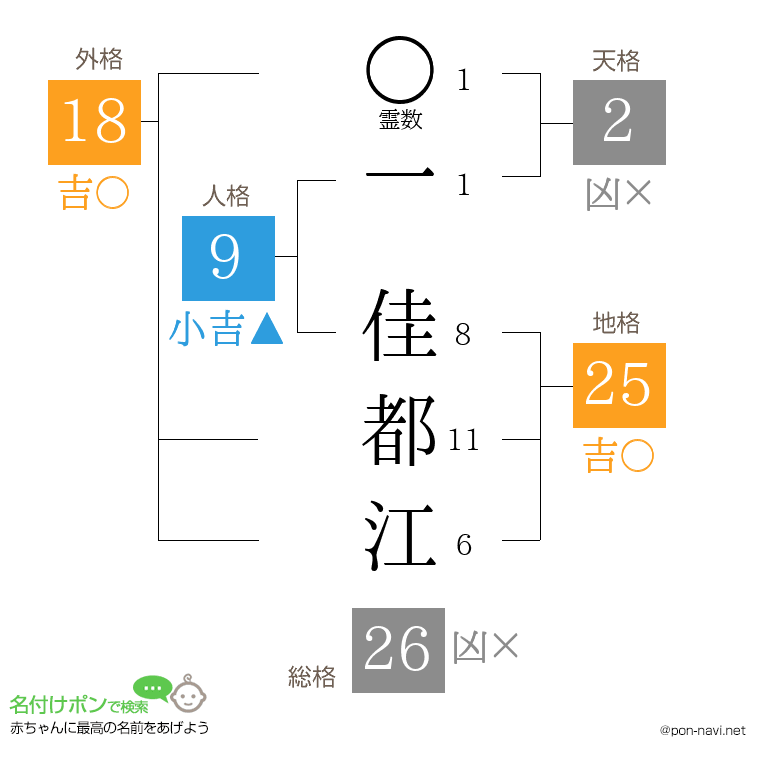 一 佳都江さんの姓名判断結果