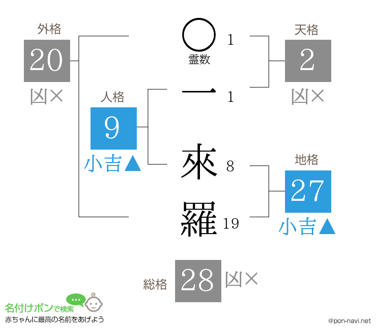 一 來羅さんの姓名判断結果