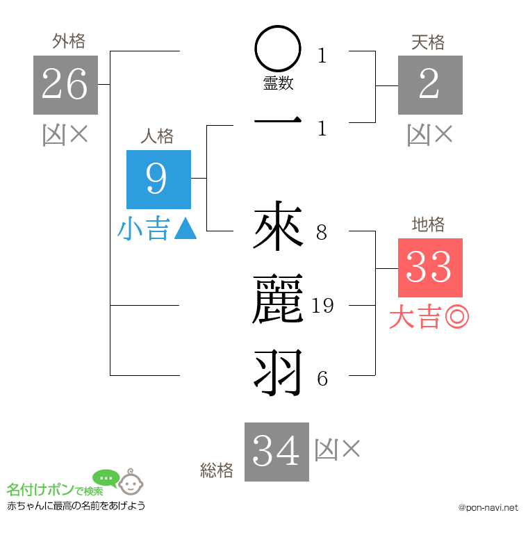 一 來麗羽さんの姓名判断結果