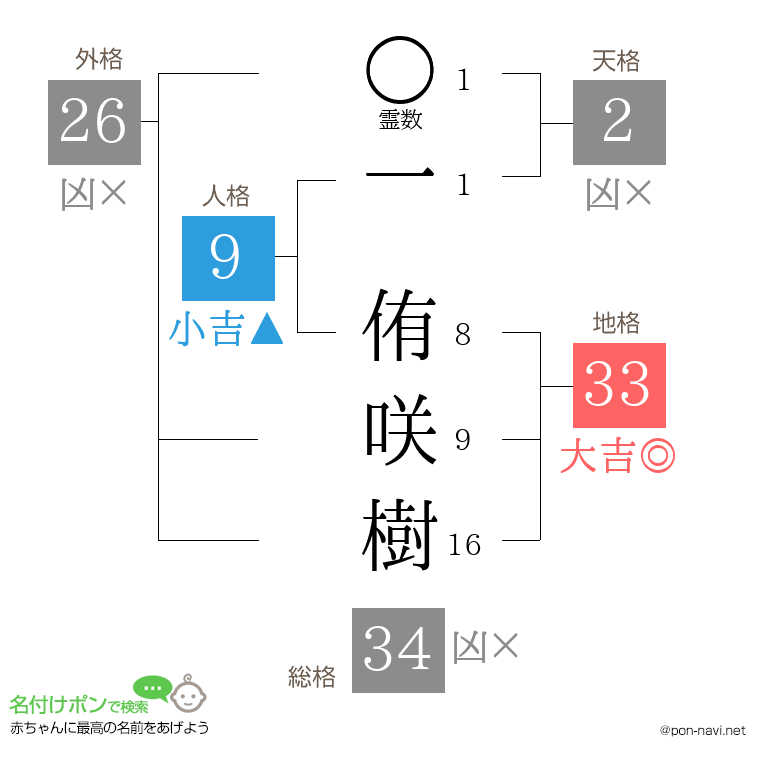 一 侑咲樹さんの姓名判断結果