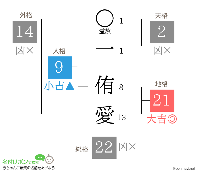 一 侑愛さんの姓名判断結果
