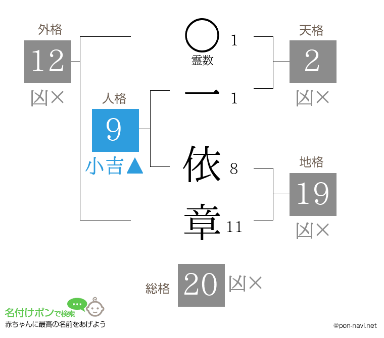 一 依章さんの姓名判断結果