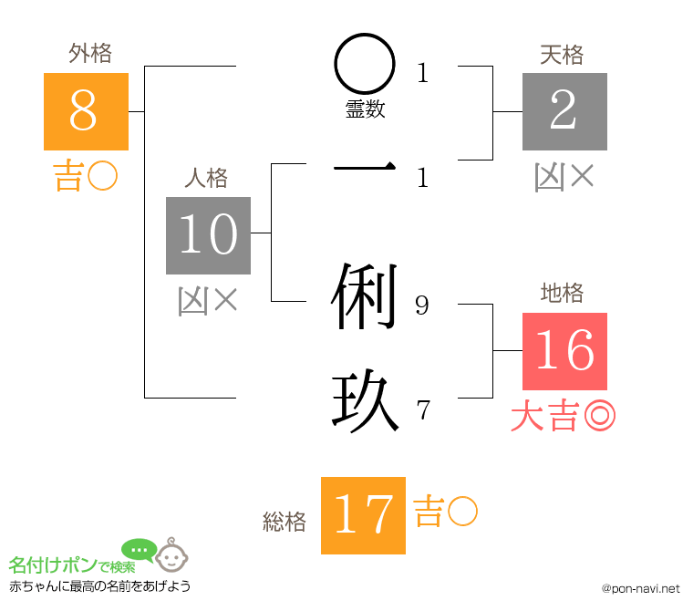 一 俐玖さんの姓名判断結果