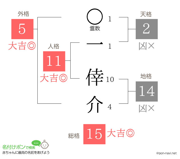 一 倖介さんの姓名判断結果