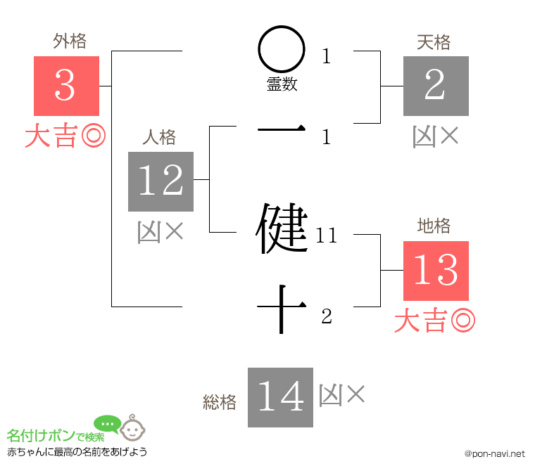 一 健十さんの姓名判断結果