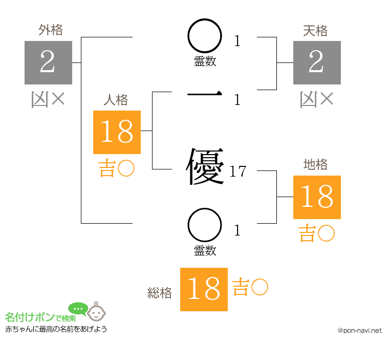 一 優さんの姓名判断結果