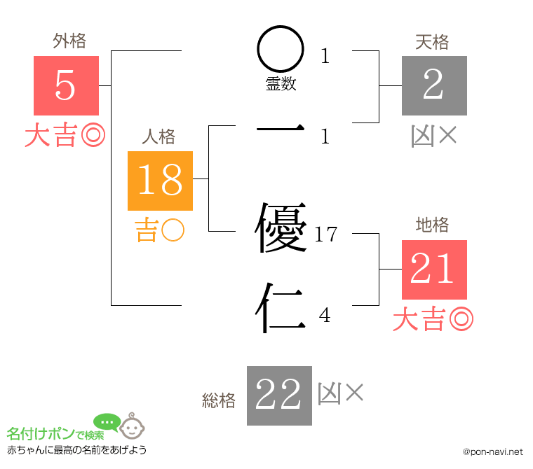 一 優仁さんの姓名判断結果